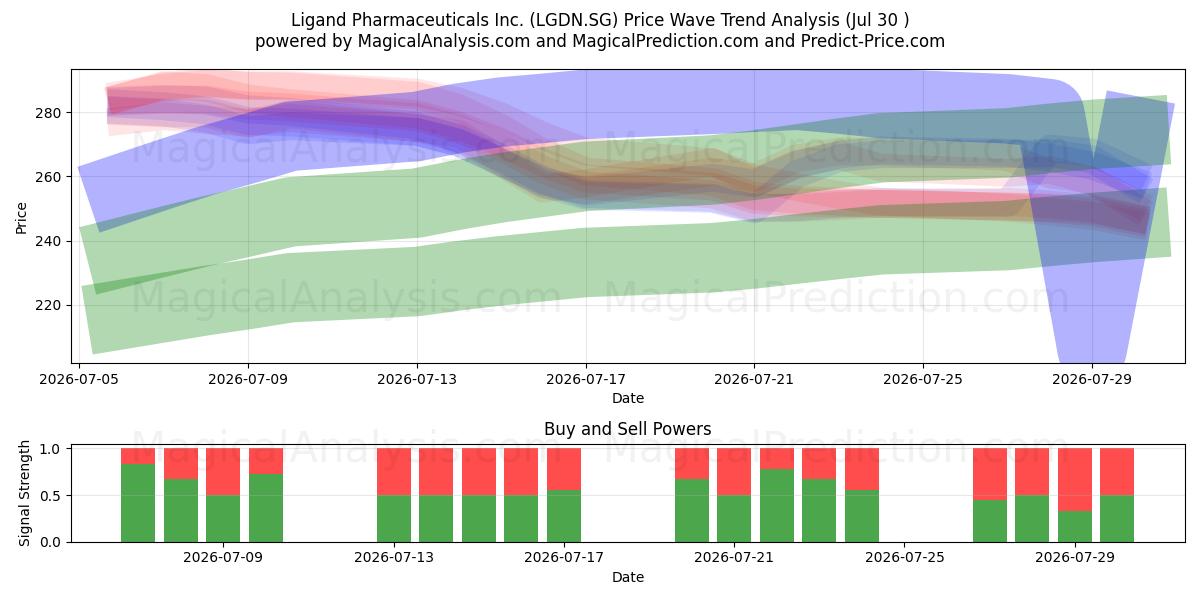  Ligand Pharmaceuticals Inc. (LGDN.SG) Support and Resistance area (29 Jul) 