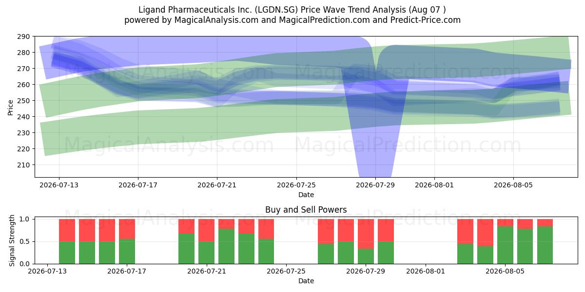  Ligand Pharmaceuticals Inc. (LGDN.SG) Support and Resistance area (06 Aug) 