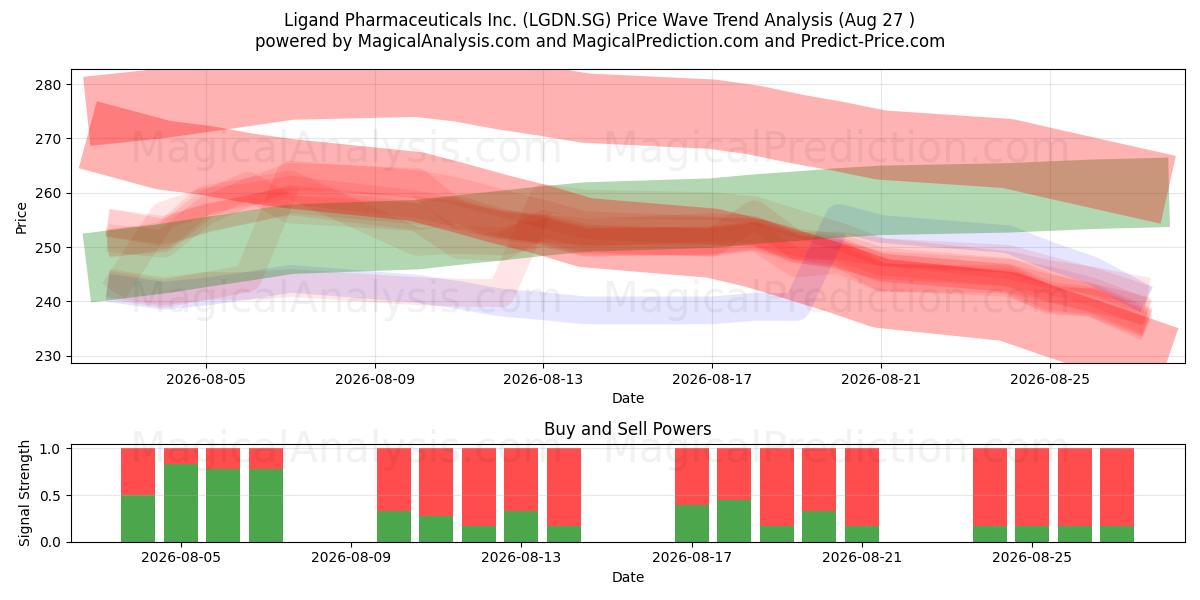  Ligand Pharmaceuticals Inc. (LGDN.SG) Support and Resistance area (26 Aug) 