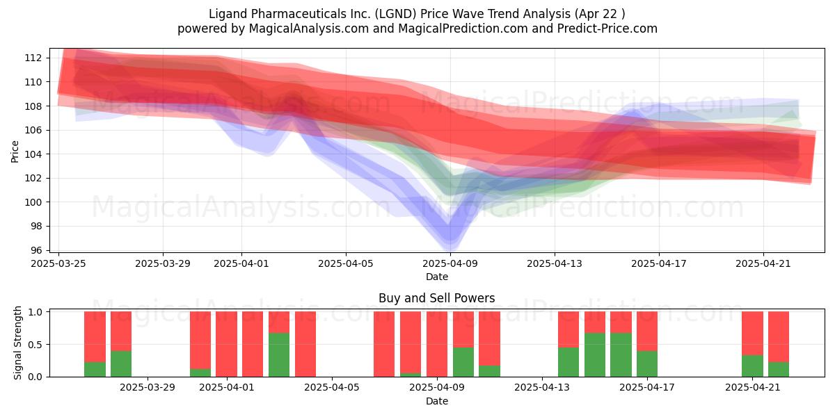  Ligand Pharmaceuticals Inc. (LGND) Support and Resistance area (22 Apr) 