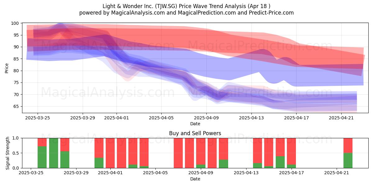  Light & Wonder Inc. (TJW.SG) Support and Resistance area (18 Apr) 