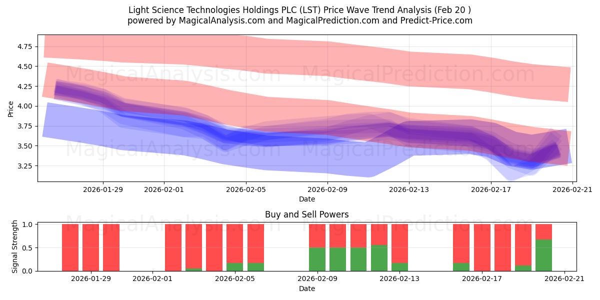  Light Science Technologies Holdings PLC (LST) Support and Resistance area (19 Feb) 