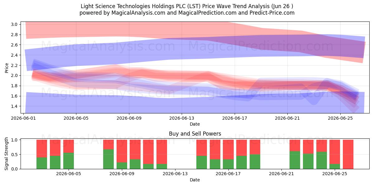  Light Science Technologies Holdings PLC (LST) Support and Resistance area (25 Jun) 