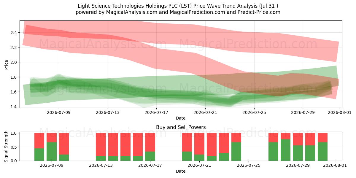  Light Science Technologies Holdings PLC (LST) Support and Resistance area (30 Jul) 