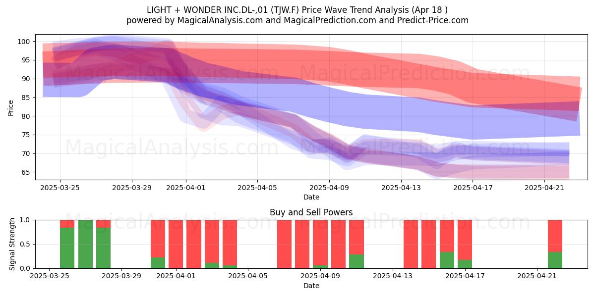  LIGHT + WONDER INC.DL-,01 (TJW.F) Support and Resistance area (18 Apr) 