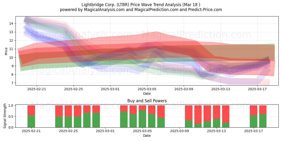  Lightbridge Corp. (LTBR) Support and Resistance area (18 Mar) 