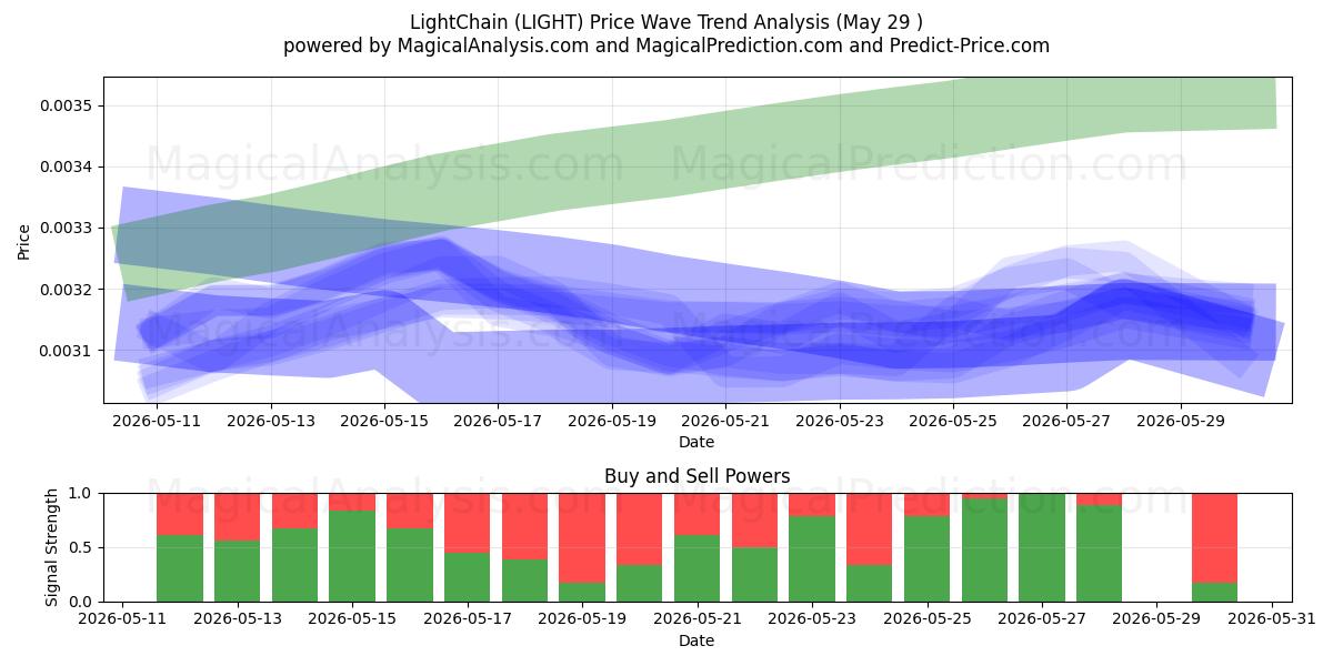  LightChain (LIGHT) Support and Resistance area (28 May) 