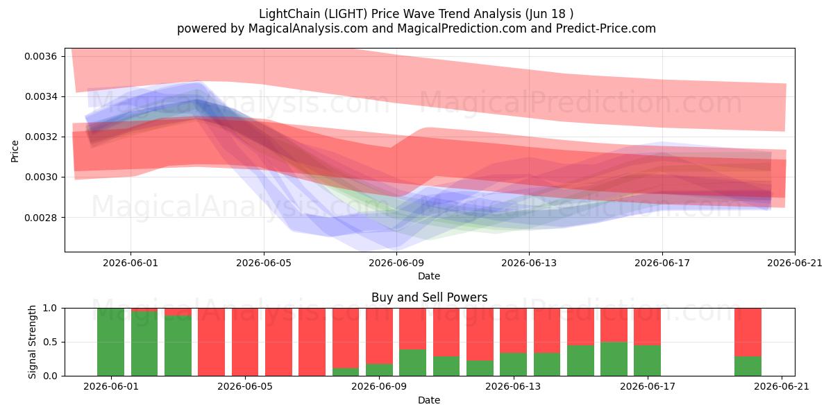  LightChain (LIGHT) Support and Resistance area (17 Jun) 