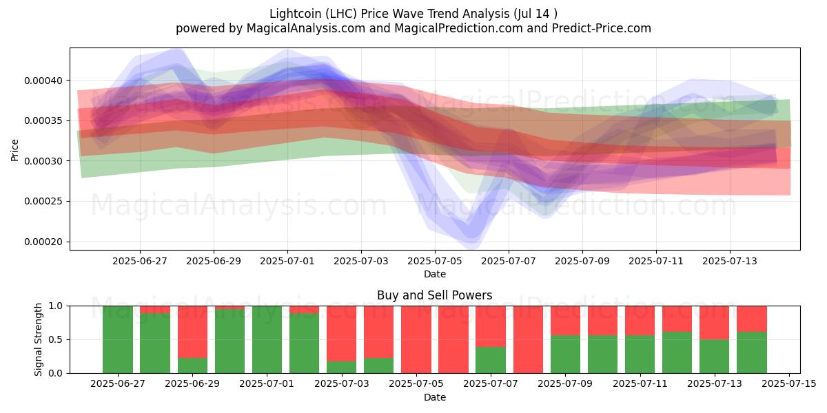  Lightcoin (LHC) Support and Resistance area (13 Jul) 