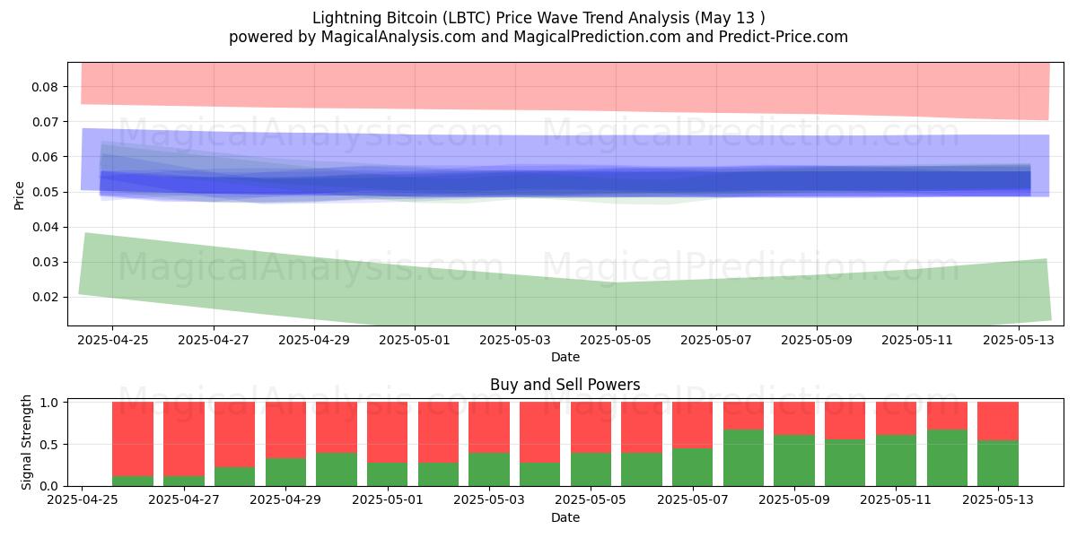  Bitcoin relámpago (LBTC) Support and Resistance area (13 May) 