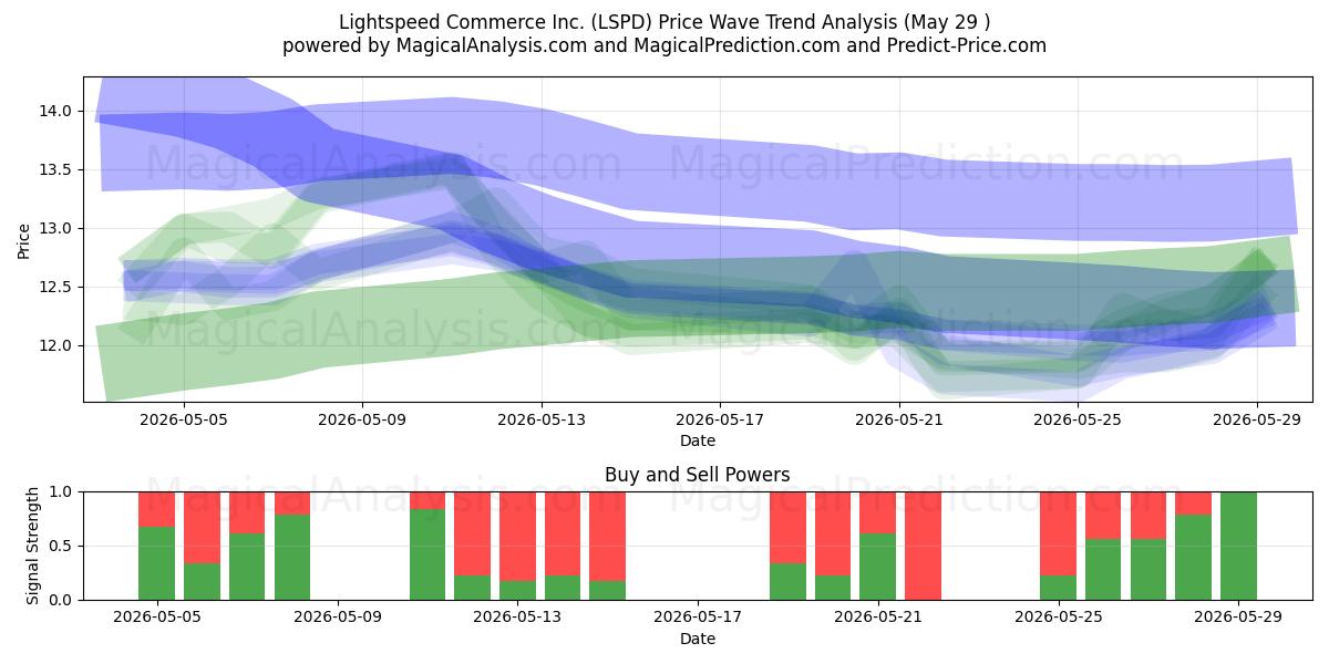  Lightspeed Commerce Inc. (LSPD) Support and Resistance area (28 May) 