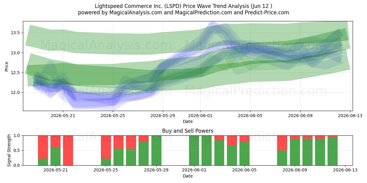  Lightspeed Commerce Inc. (LSPD) Support and Resistance area (11 Jun) 