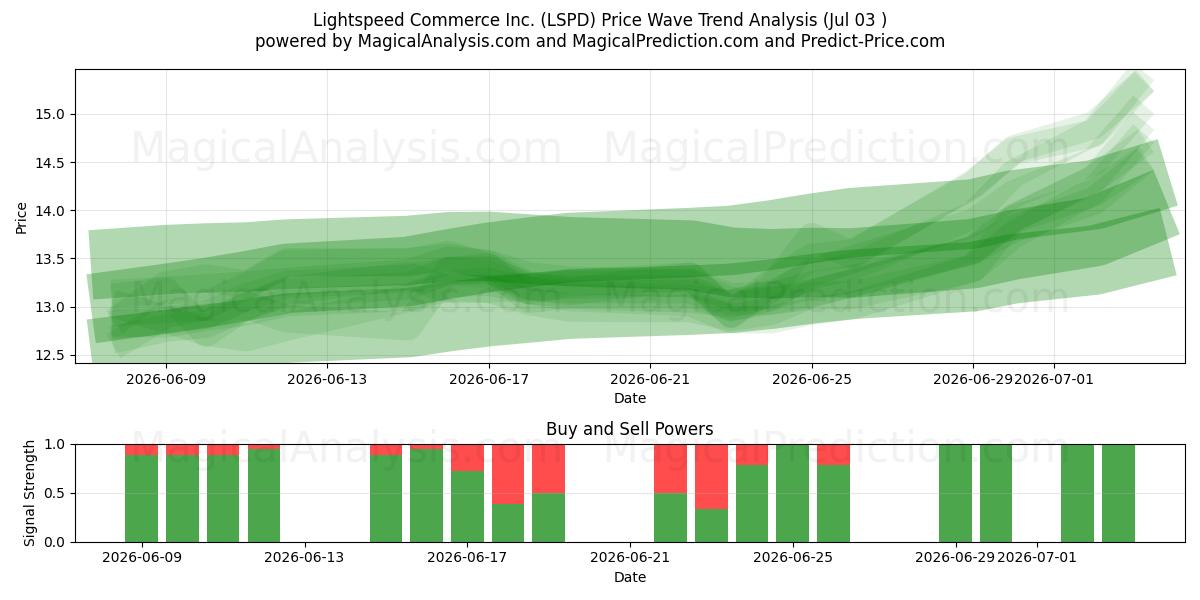  Lightspeed Commerce Inc. (LSPD) Support and Resistance area (02 Jul) 