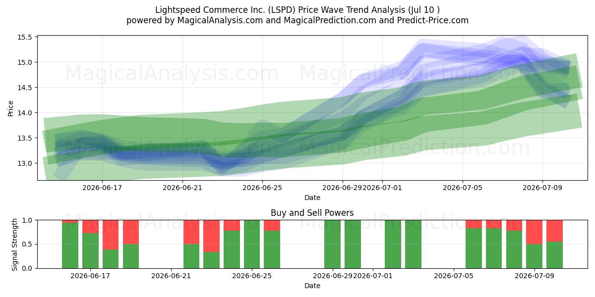  Lightspeed Commerce Inc. (LSPD) Support and Resistance area (09 Jul) 