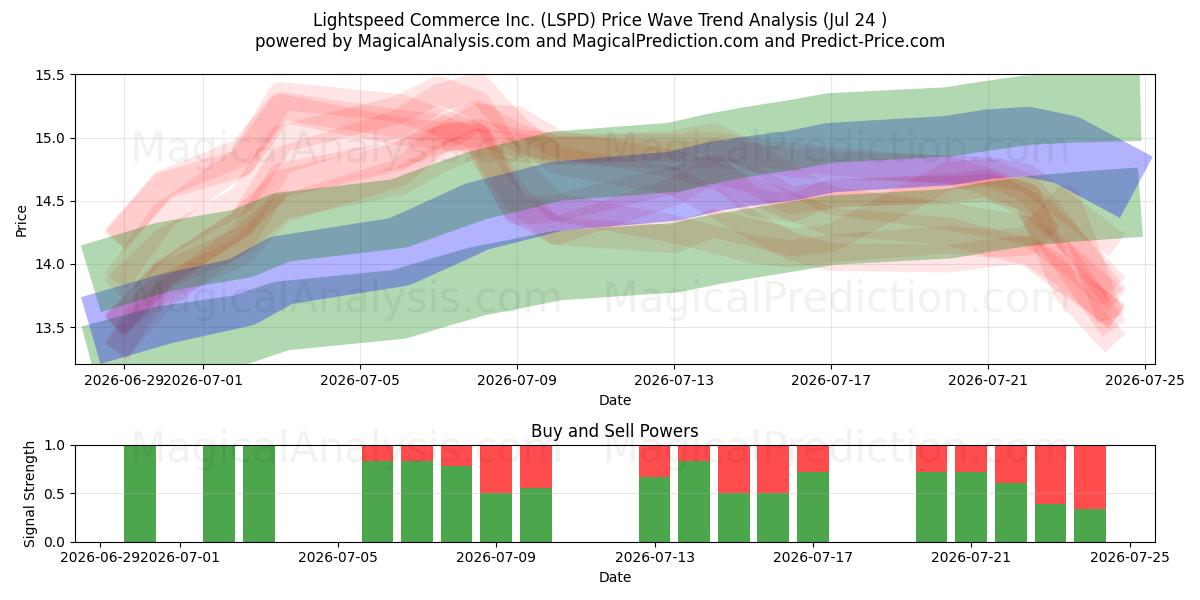  Lightspeed Commerce Inc. (LSPD) Support and Resistance area (23 Jul) 