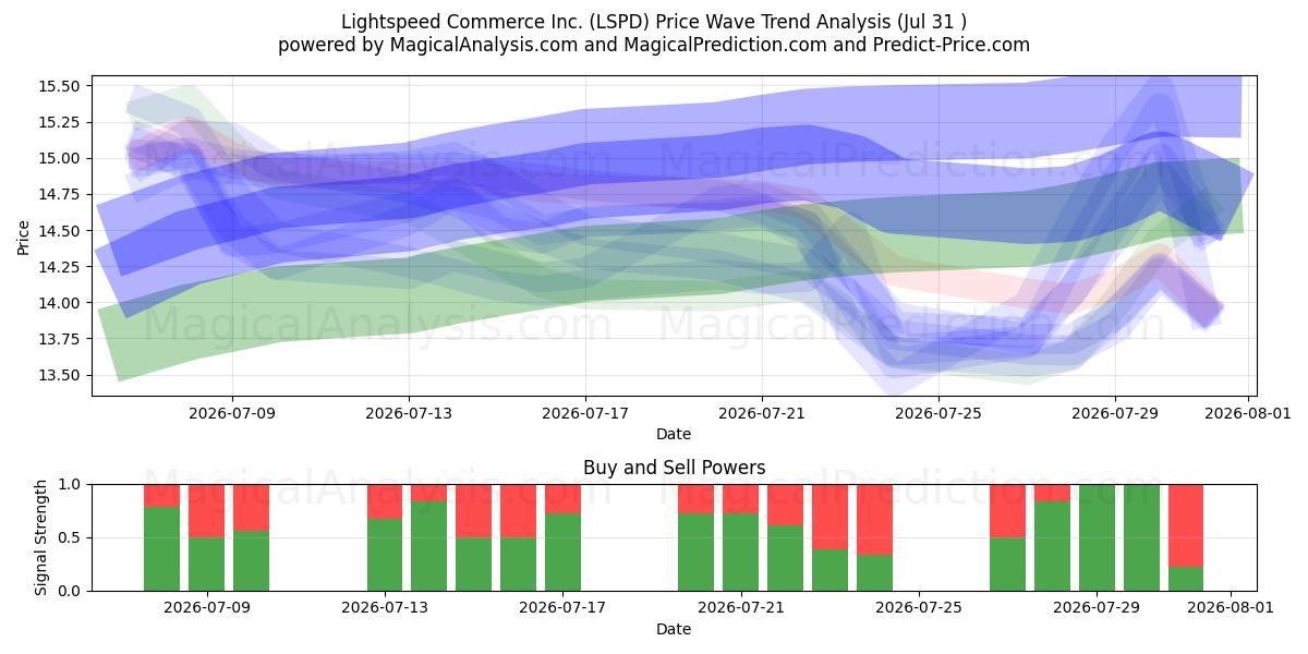  Lightspeed Commerce Inc. (LSPD) Support and Resistance area (30 Jul) 