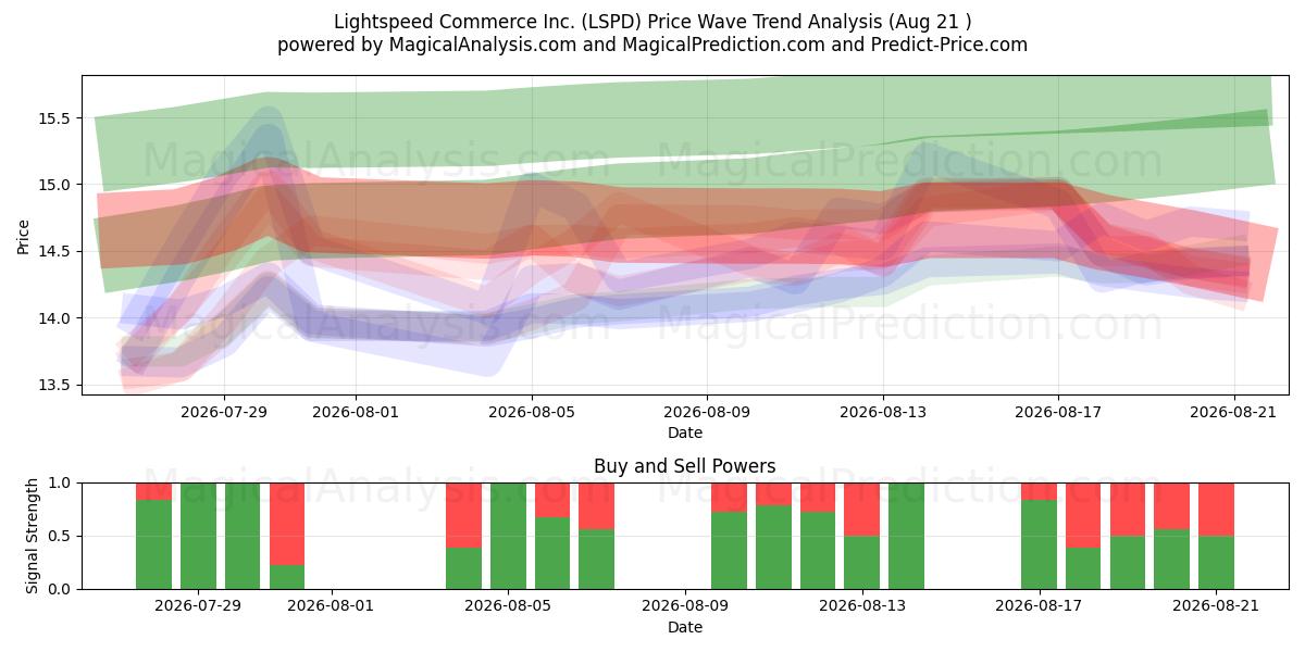  Lightspeed Commerce Inc. (LSPD) Support and Resistance area (20 Aug) 