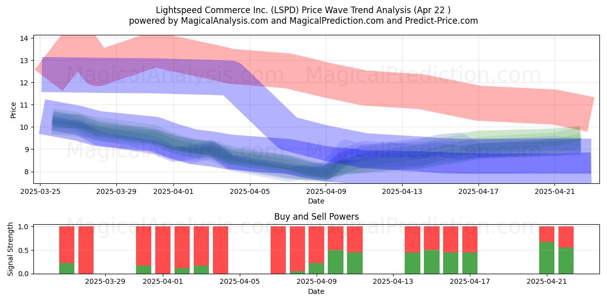  Lightspeed Commerce Inc. (LSPD) Support and Resistance area (22 Apr) 