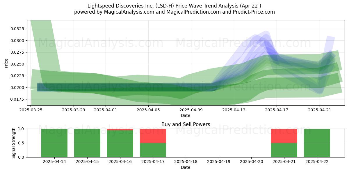  Lightspeed Discoveries Inc. (LSD-H) Support and Resistance area (22 Apr) 