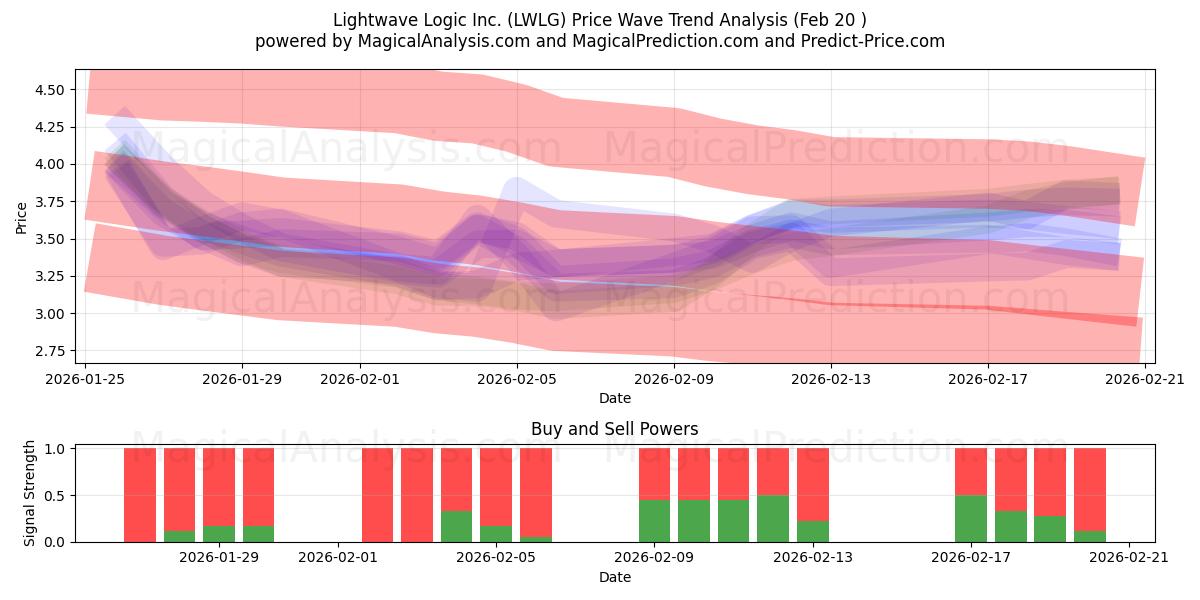  Lightwave Logic Inc. (LWLG) Support and Resistance area (06 May) 