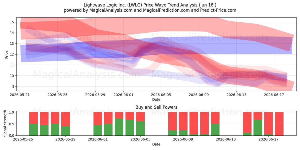  Lightwave Logic Inc. (LWLG) Support and Resistance area (17 Jun) 