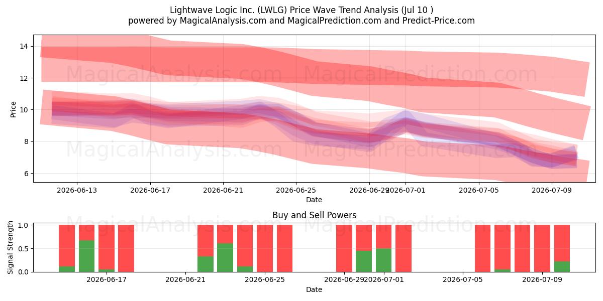  Lightwave Logic Inc. (LWLG) Support and Resistance area (09 Jul) 