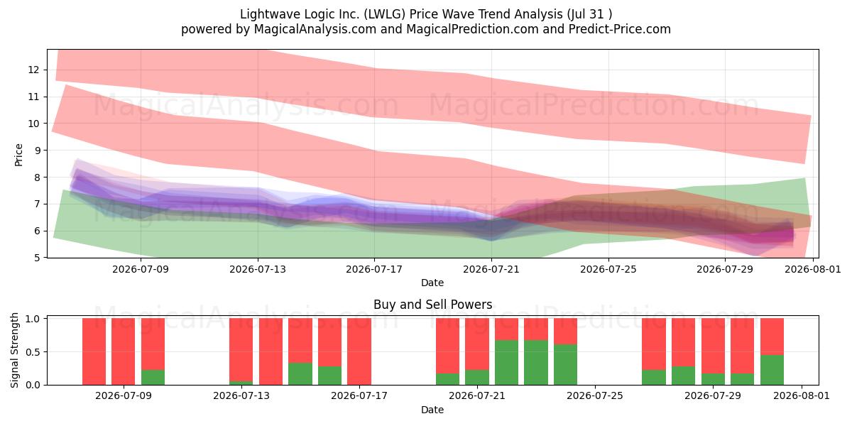  Lightwave Logic Inc. (LWLG) Support and Resistance area (30 Jul) 