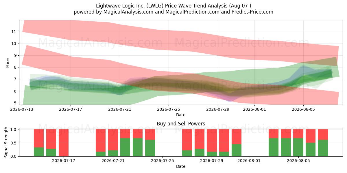  Lightwave Logic Inc. (LWLG) Support and Resistance area (06 Aug) 