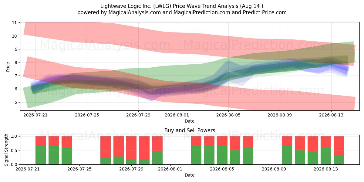  Lightwave Logic Inc. (LWLG) Support and Resistance area (13 Aug) 