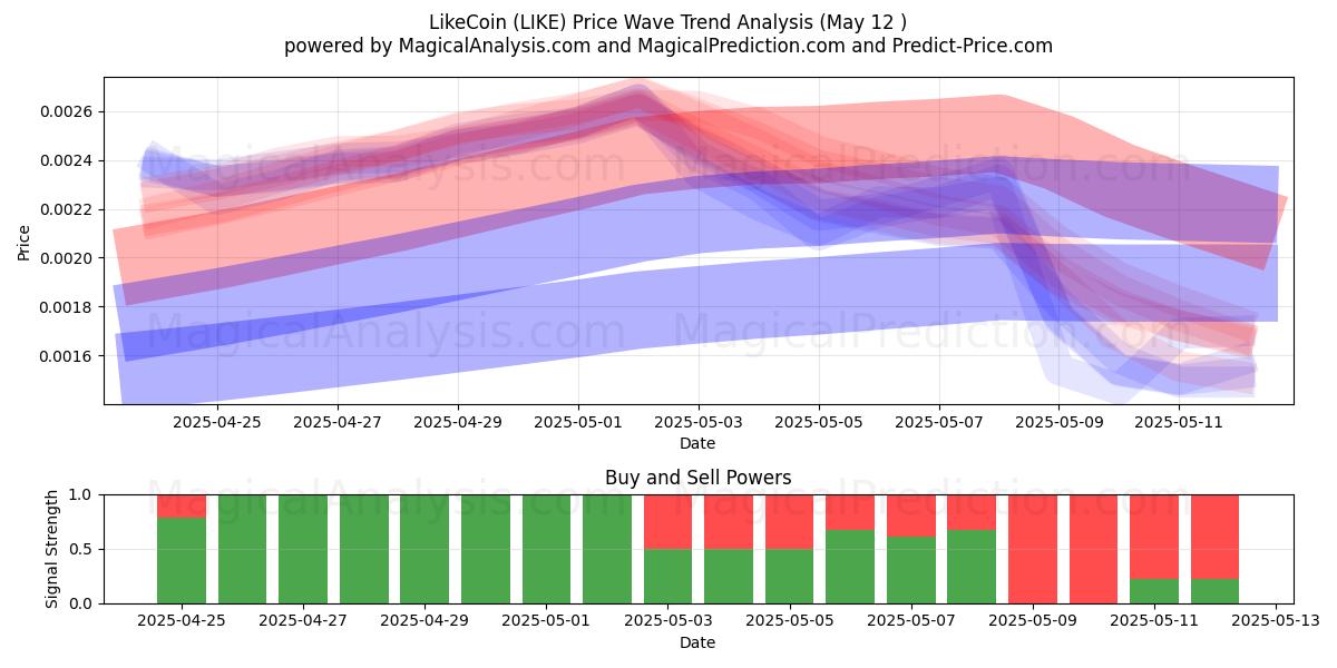  LikeCoin (LIKE) Support and Resistance area (12 May) 