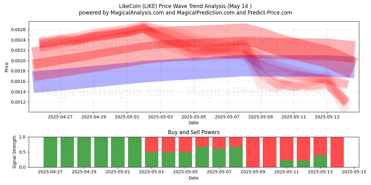  LikeCoin (LIKE) Support and Resistance area (14 May) 