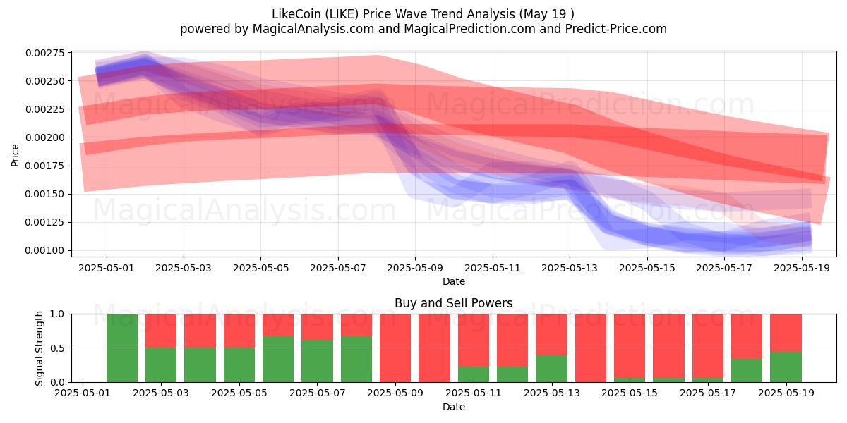  Como moneda (LIKE) Support and Resistance area (19 May) 