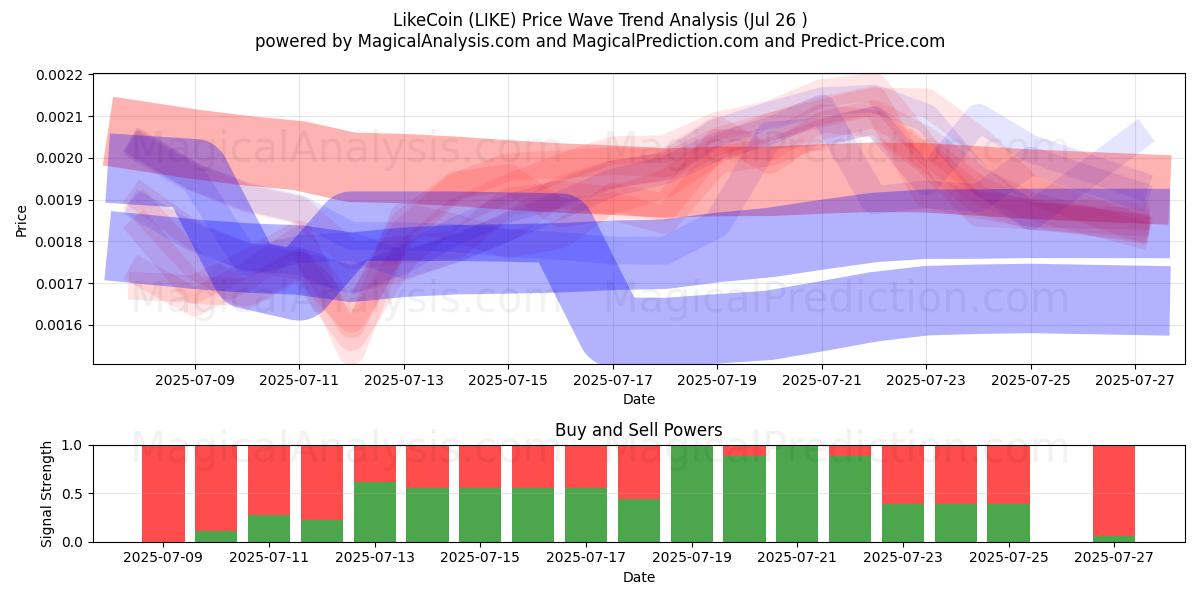  ライクコイン (LIKE) Support and Resistance area (25 Jul) 