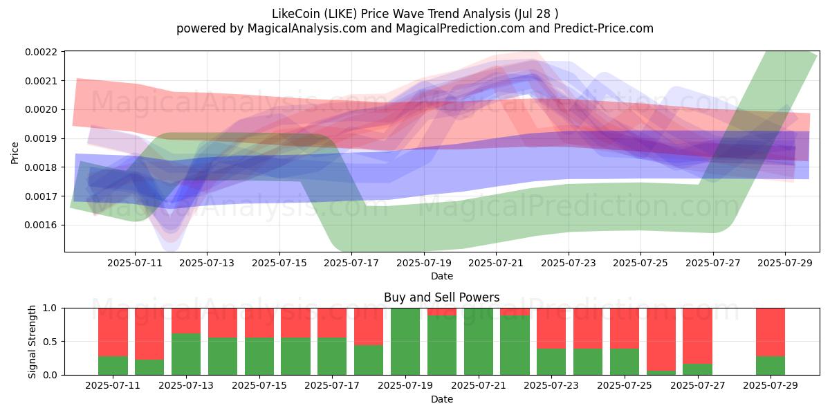  LikeCoin (LIKE) Support and Resistance area (26 Jul) 