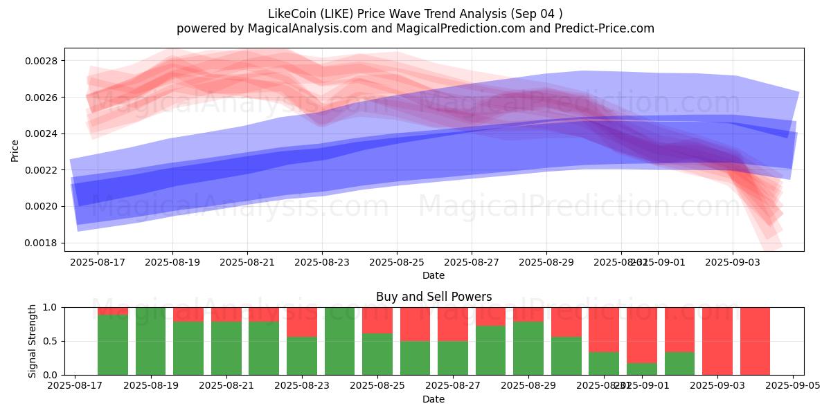  LikeCoin (LIKE) Support and Resistance area (03 Sep) 