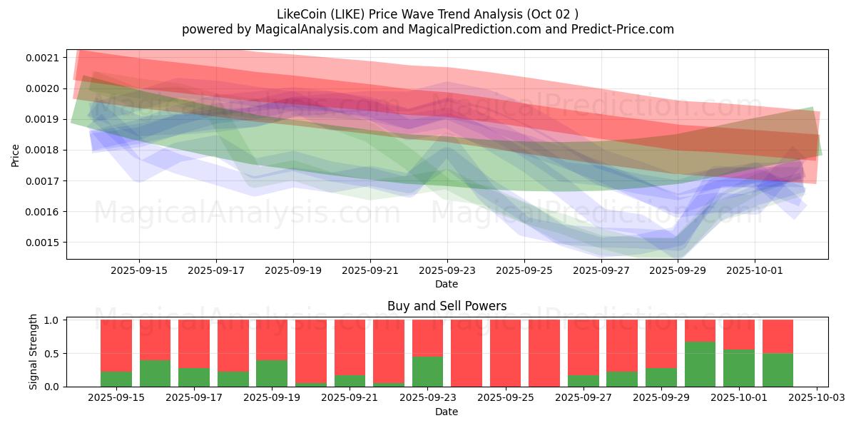  LikeCoin (LIKE) Support and Resistance area (01 Oct) 