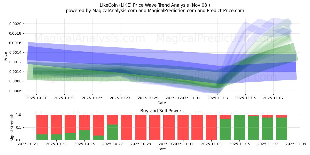 LikeCoin (LIKE) Support and Resistance area (07 Nov) 