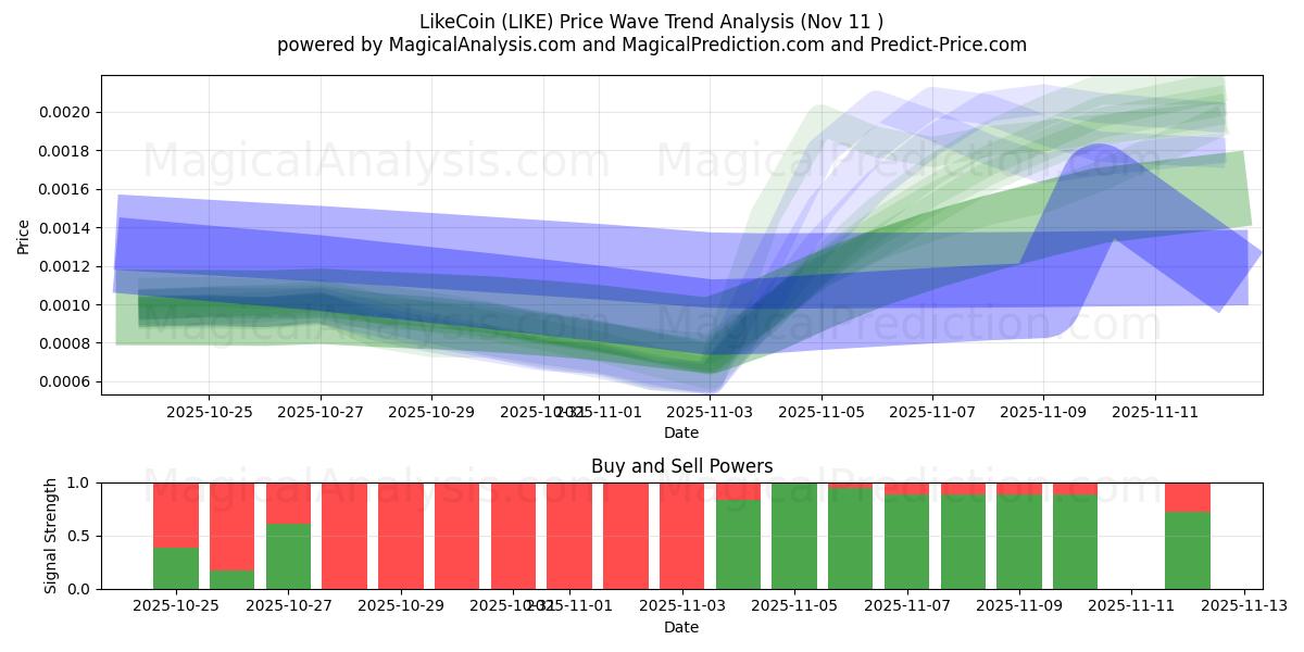  Vind ik leuk (LIKE) Support and Resistance area (10 Nov) 