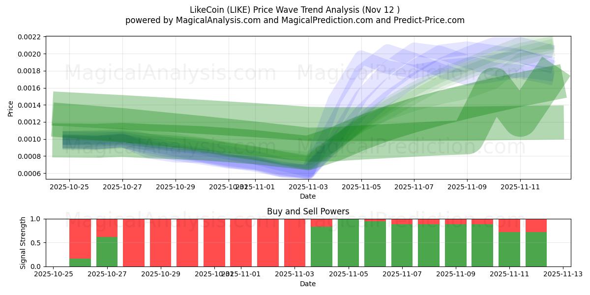  라이크코인 (LIKE) Support and Resistance area (11 Nov) 