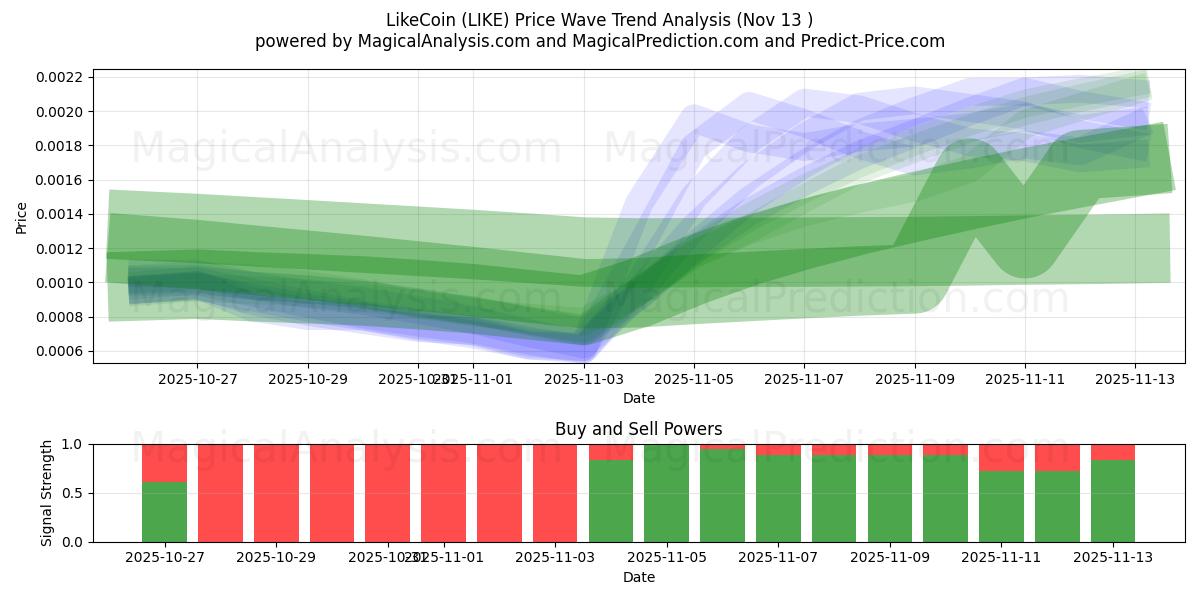  Como moneda (LIKE) Support and Resistance area (12 Nov) 