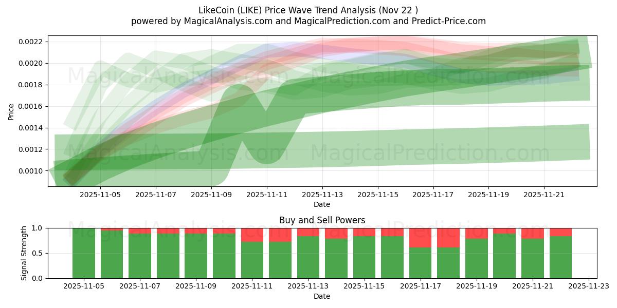  LikeCoin (LIKE) Support and Resistance area (21 Nov) 