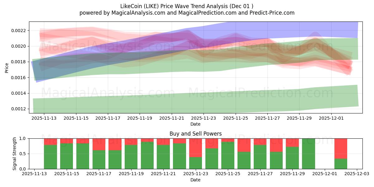  Vind ik leuk (LIKE) Support and Resistance area (30 Nov) 