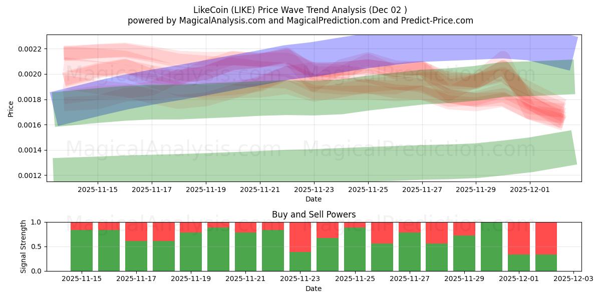  LikeCoin (LIKE) Support and Resistance area (01 Dec) 