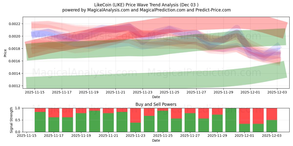  सिक्के की तरह (LIKE) Support and Resistance area (02 Dec) 