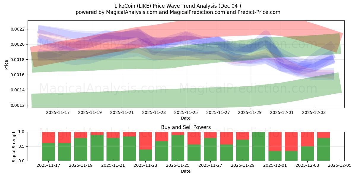  J'aimeCoin (LIKE) Support and Resistance area (03 Dec) 