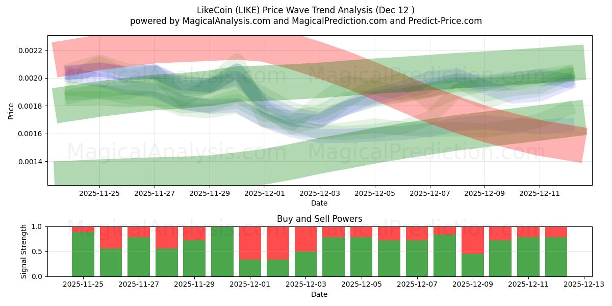  LikeCoin (LIKE) Support and Resistance area (11 Dec) 