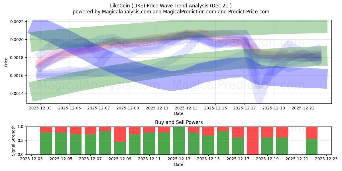  Vind ik leuk (LIKE) Support and Resistance area (20 Dec) 