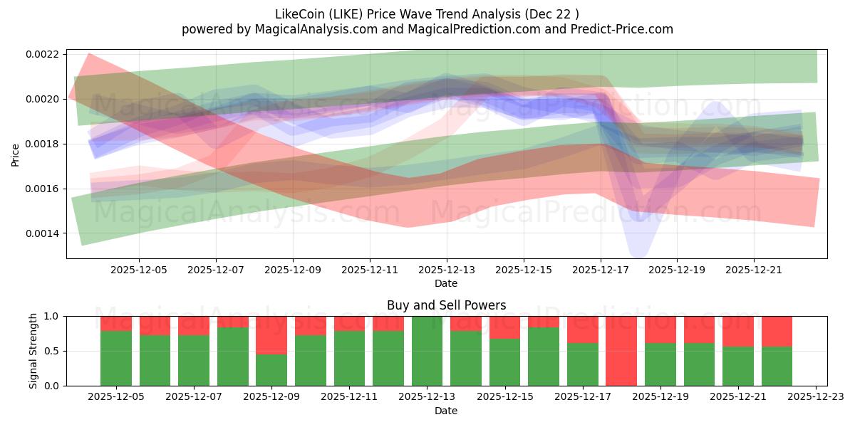  LikeCoin (LIKE) Support and Resistance area (21 Dec) 