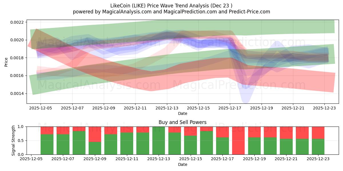  ライクコイン (LIKE) Support and Resistance area (22 Dec) 