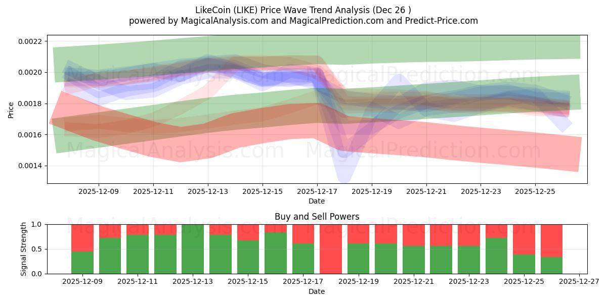  LikeCoin (LIKE) Support and Resistance area (25 Dec) 